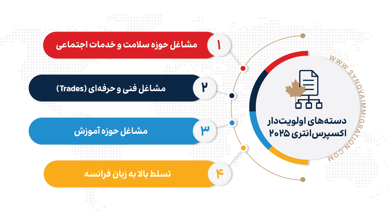 قرعه‌کشی‌های دسته‌بندی‌شده اکسپرس اینتری