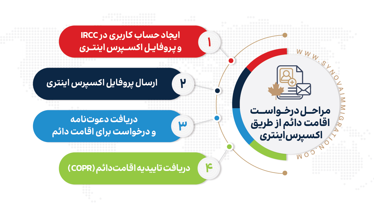 ۴ مرحله تا درخواست اقامت دائم از طریق سیستم اکسپرس اینتری
