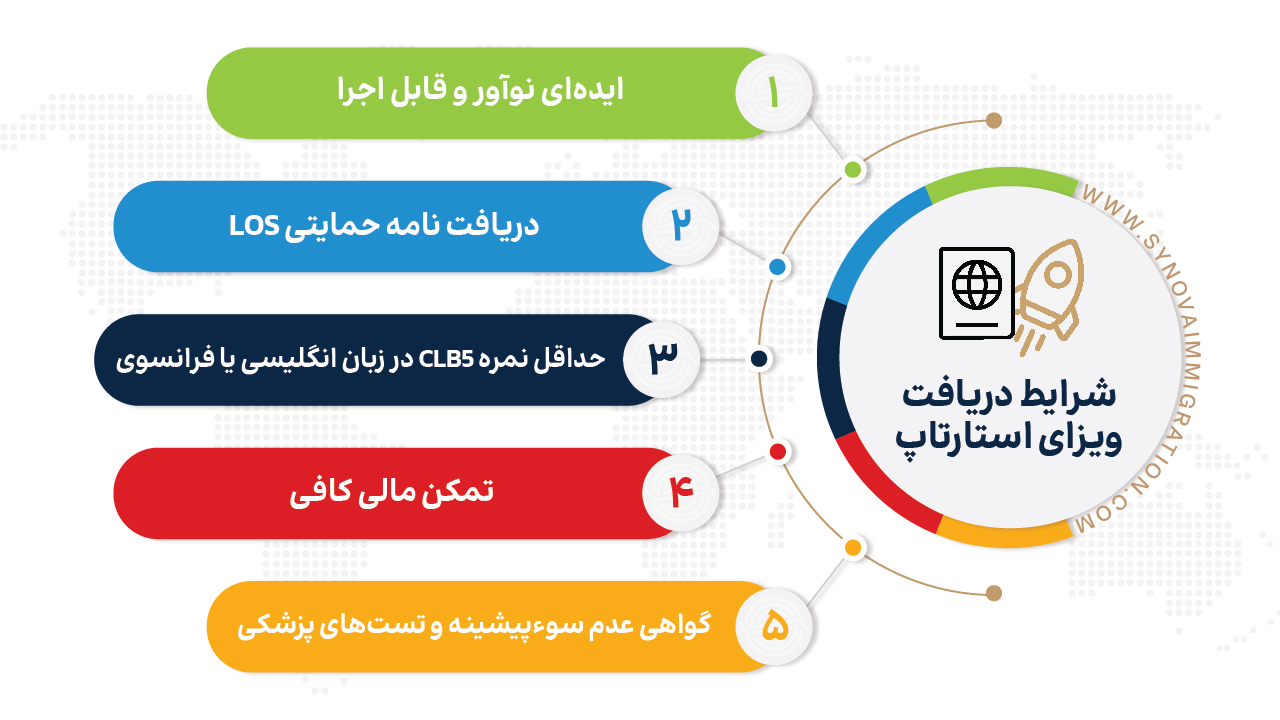 شرایط دریافت ویزای استارتاپ کانادا چیست؟