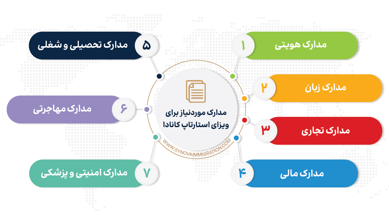 مدارک مورد نیاز برای ویزای استارتاپ کانادا