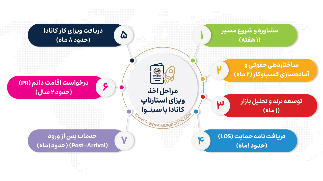 مراحل اخذ ویزای استارتاپ کانادا با سینوا