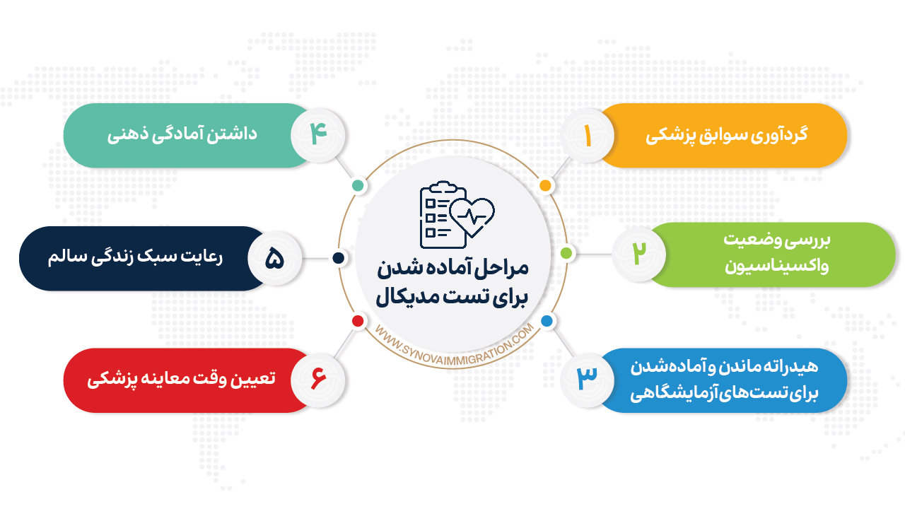 چگونه برای تست مدیکال مهاجرت به کانادا آماده شویم؟