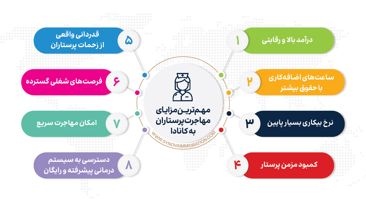 مزایای مهاجرت پرستاران به کانادا