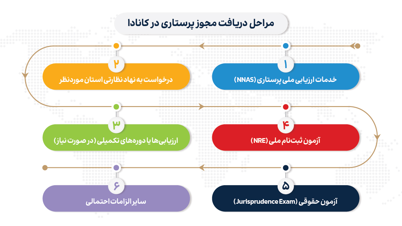 مراحل دریافت مجوز پرستاری در کانادا - مرحله بسیار مهم برای مهاجرت و کار