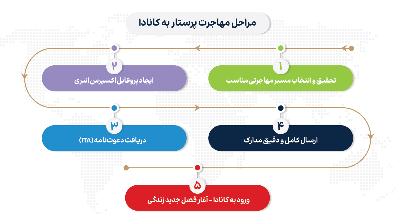 گام‌به‌گام تا مهاجرت پرستار به کانادا