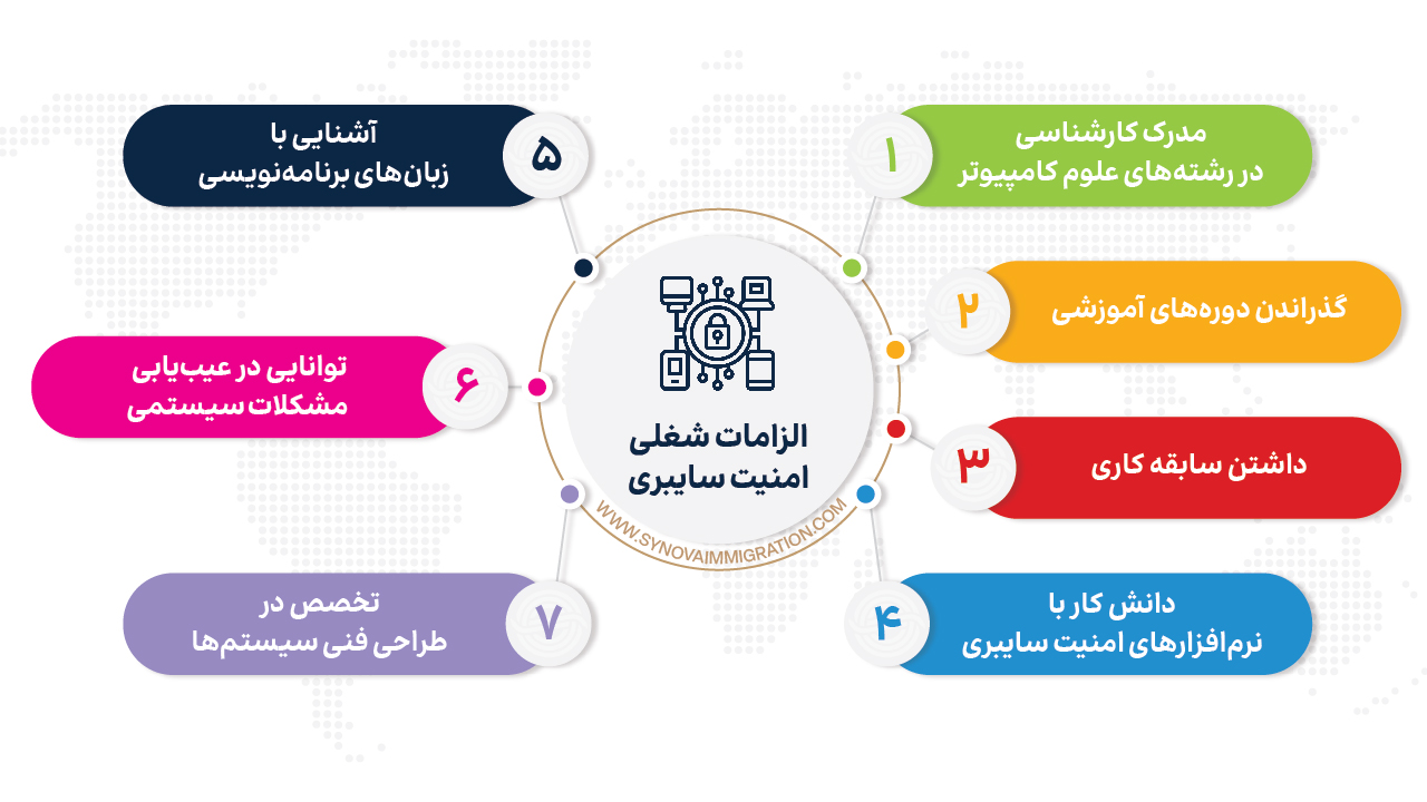 الزامات شغلی امنیت سایبری در کانادا