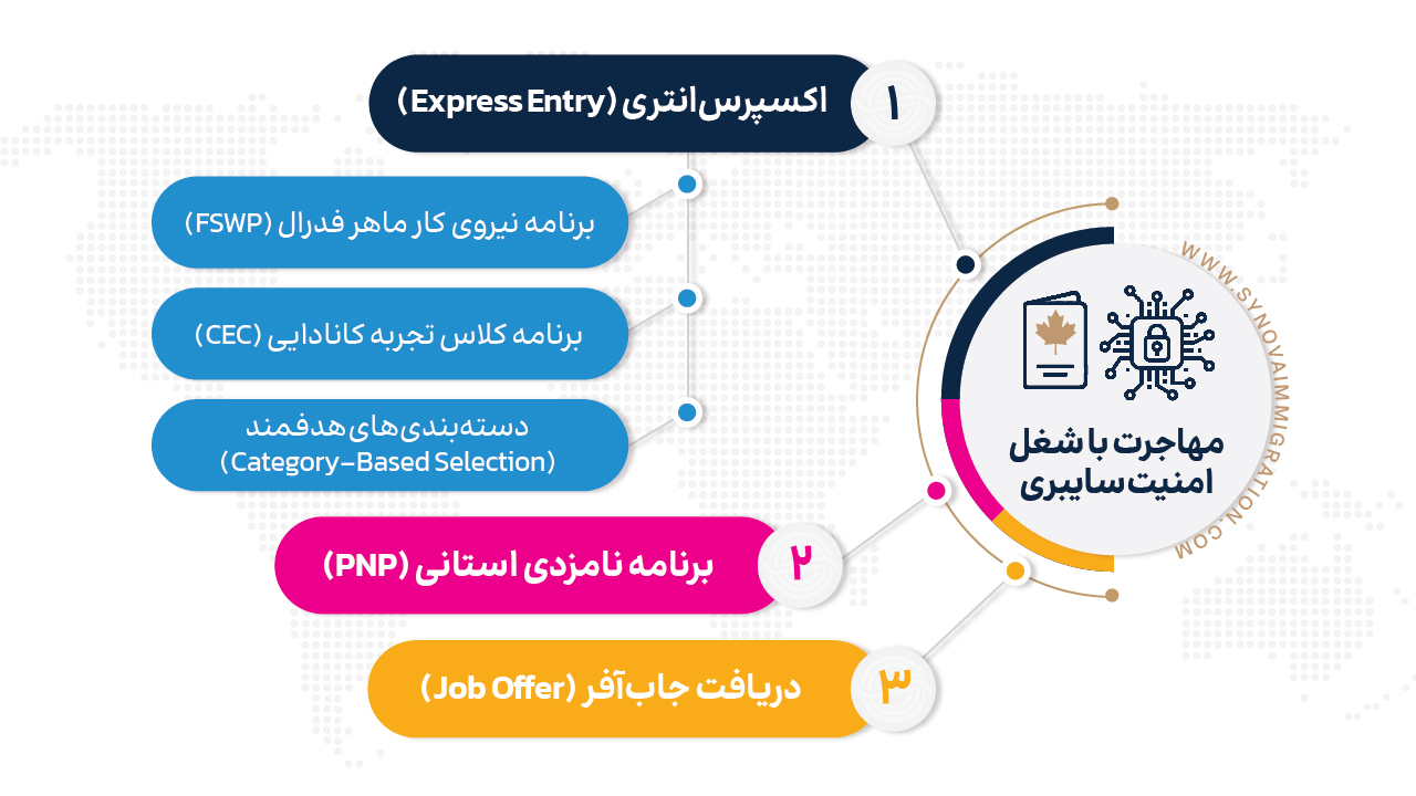 مهاجرت به کانادا با شغل امنیت سایبری