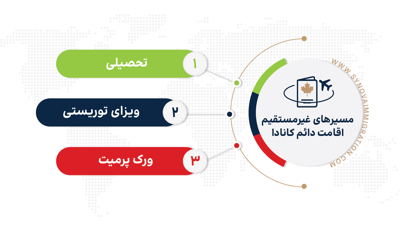 مسیرهای غیرمستقیم برای اقامت دائم کانادا