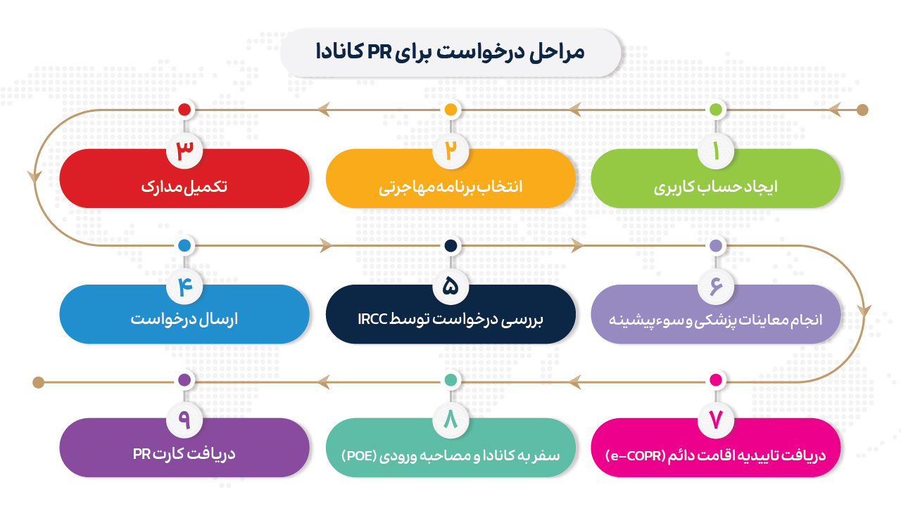 مراحل درخواست برای PR کانادا