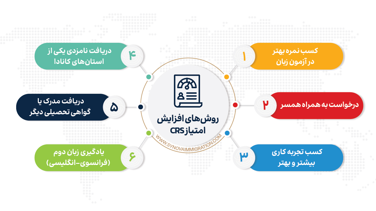 تکنیک‌های افزایش امتیاز CRS کانادا