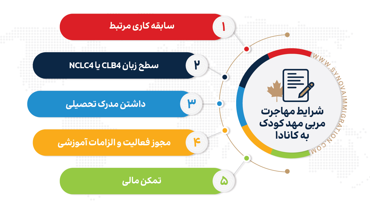 شرایط مهاجرت مربی مهد کودک به کانادا