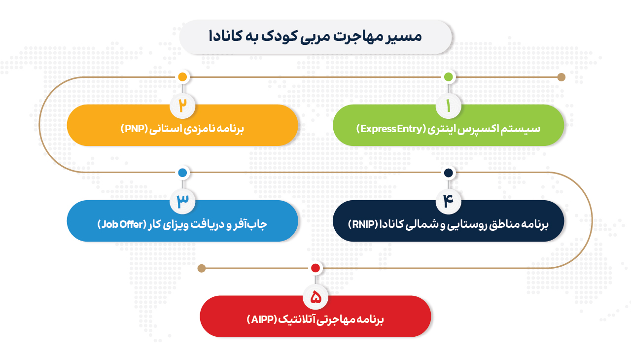 مسیرهای مهاجرت مربی کودک به کانادا