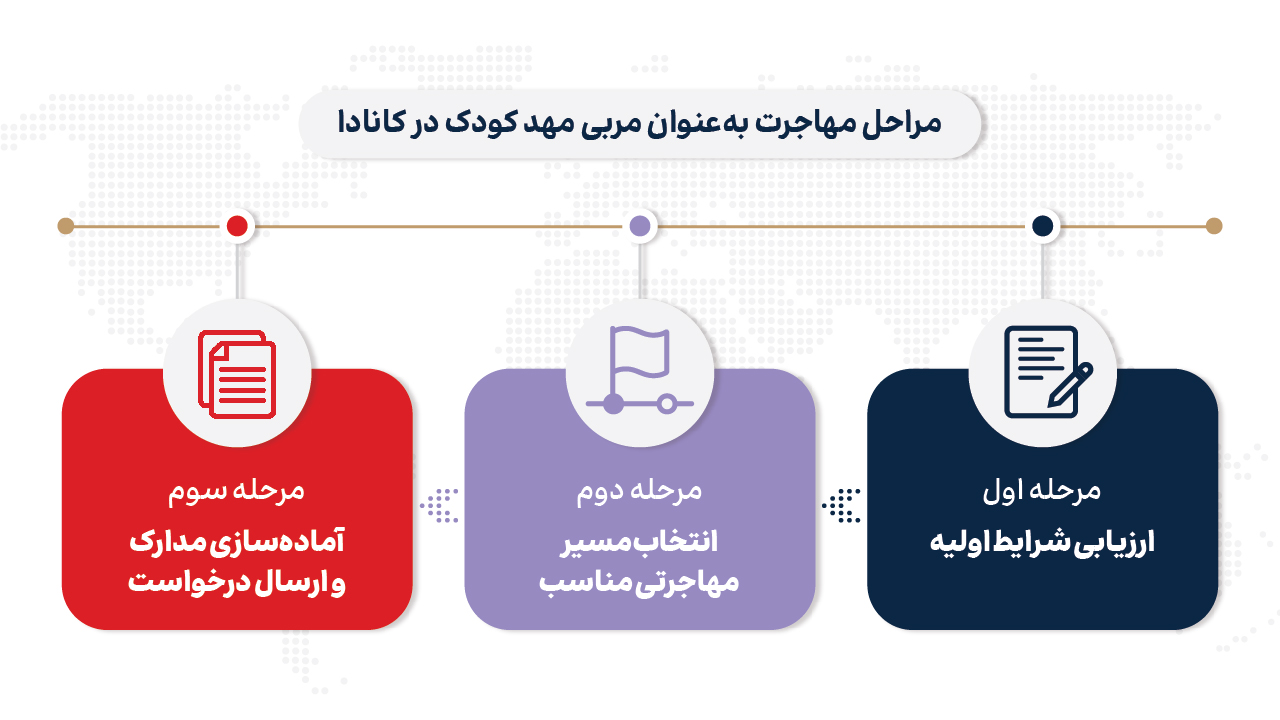 مراحل مهاجرت به‌عنوان مربی مهد کودک در کانادا