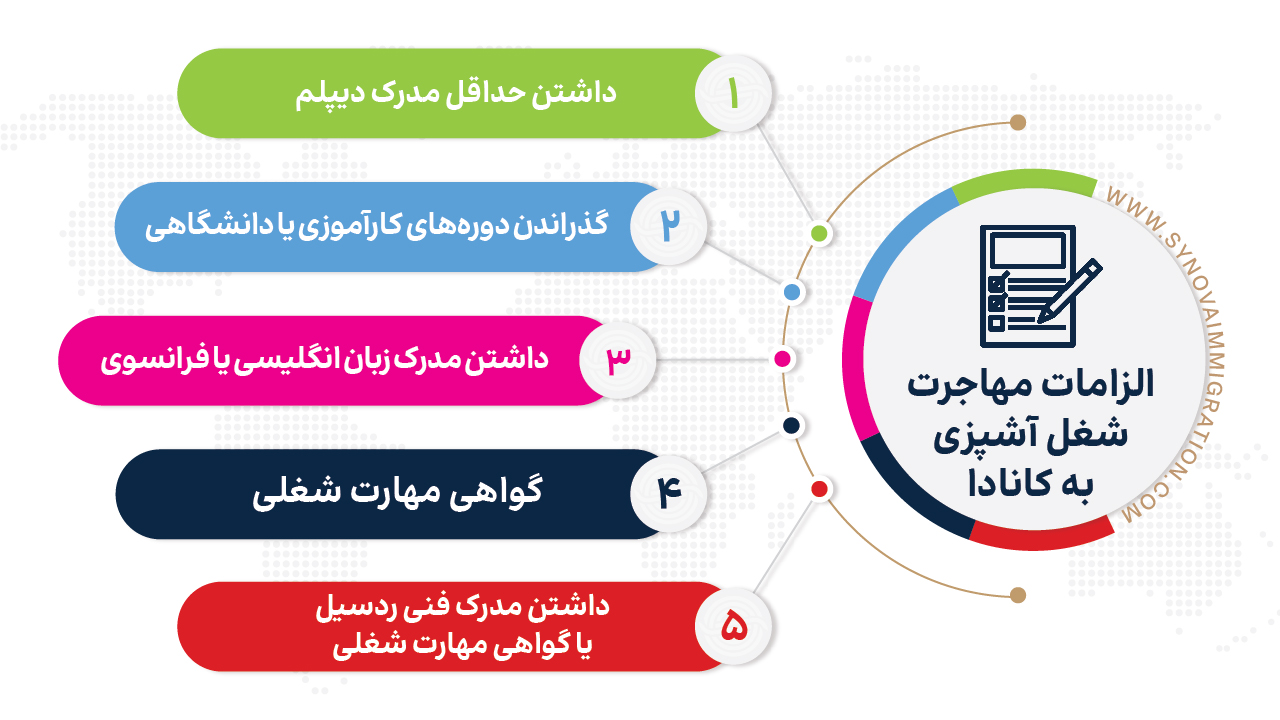 الزامات شغل آشپزی در کانادا