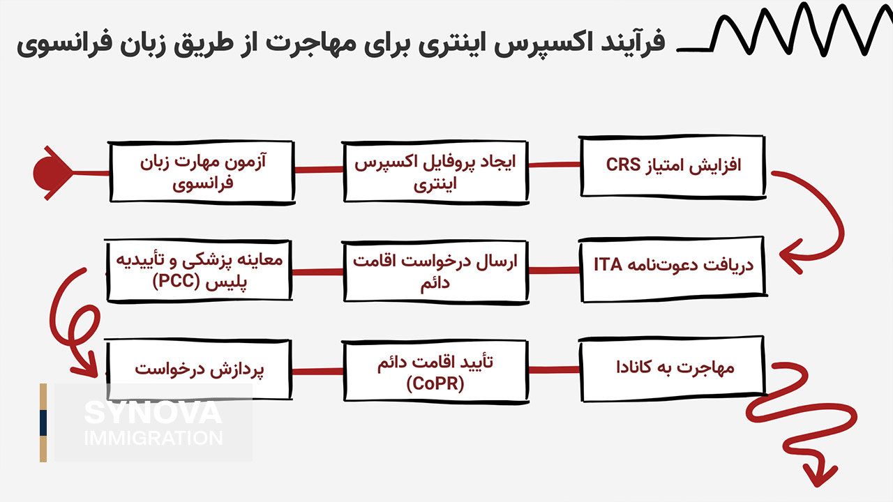 فرآیند اکسپرس اینتری برای مهاجرت از طریق زبان فرانسوی