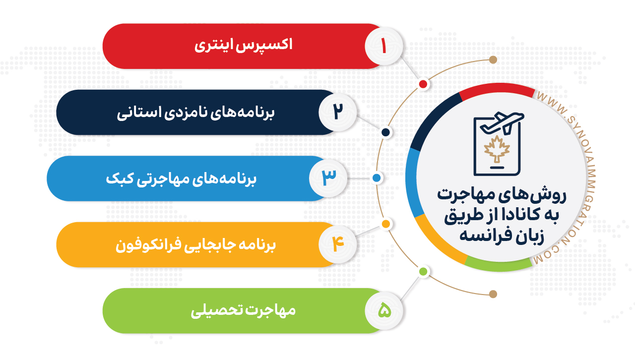 روش‌های مهاجرت به کانادا از طریق زبان فرانسه