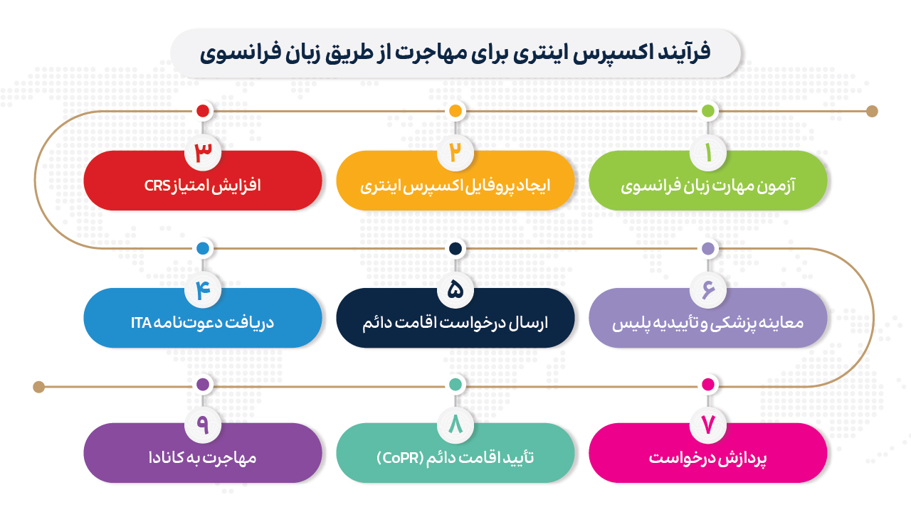فرآیند اکسپرس اینتری برای مهاجرت از طریق زبان فرانسوی