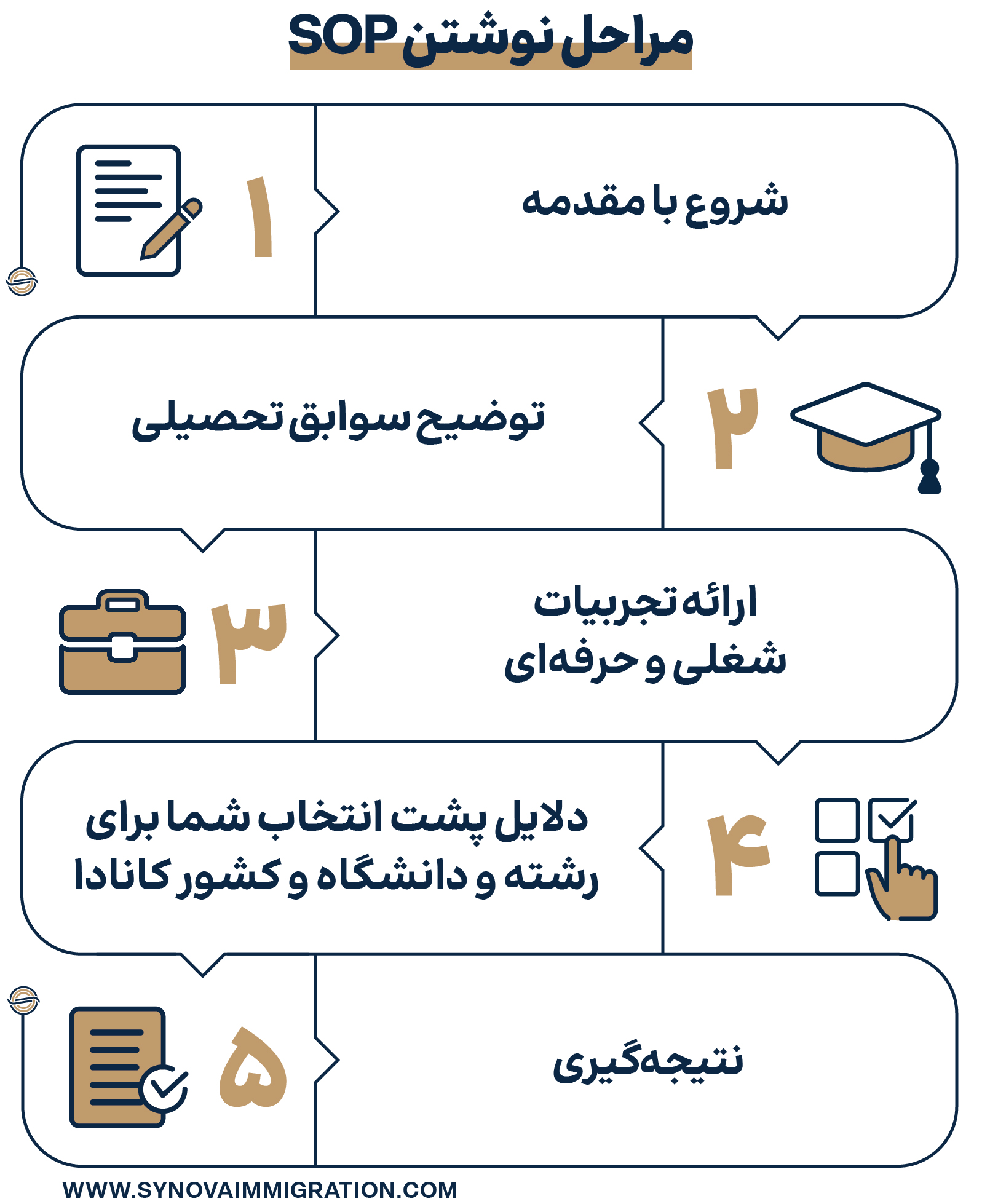 مراحل نوشتن SOP