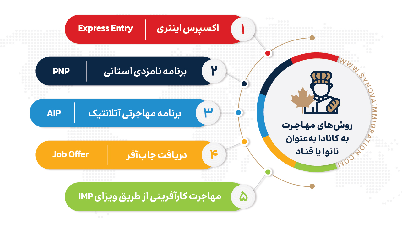 روش‌های مهاجرت به کانادا به‌عنوان نانوا یا قناد