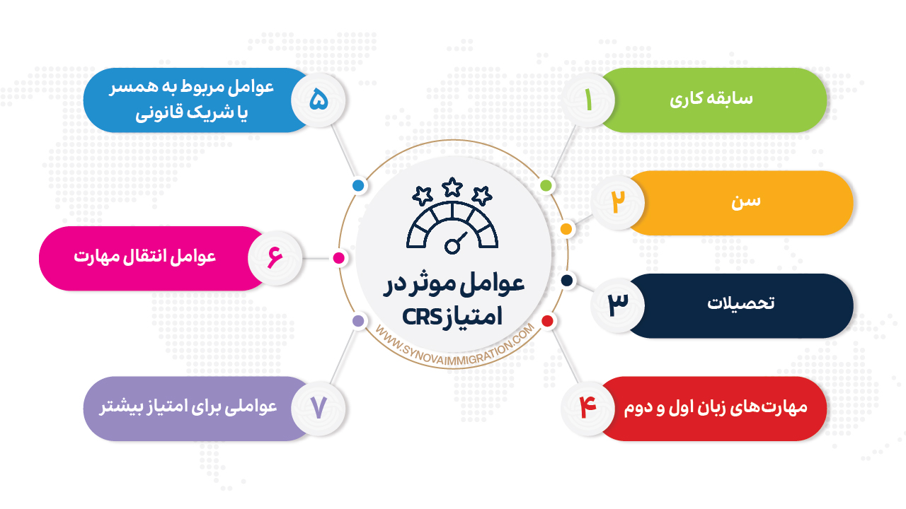 نحوه محاسبه امتیاز CRS