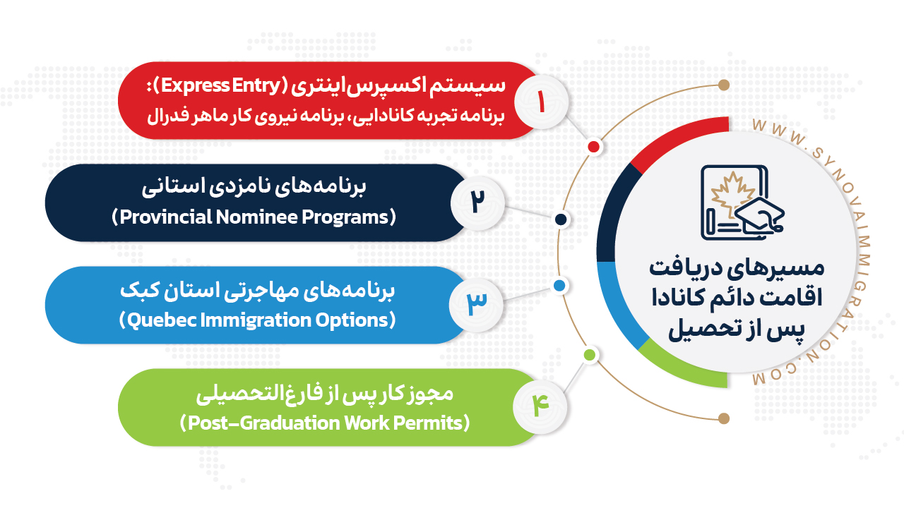 مسیرهای دریافت اقامت دائم کانادا پس از تحصیل