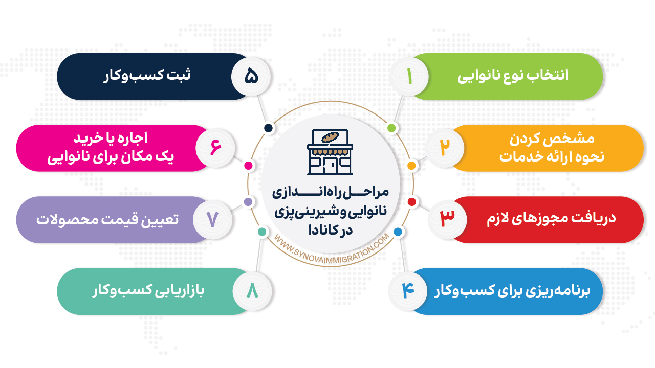 مراحل راه‌اندازی نانوایی و شیرینی‌پزی در کانادا