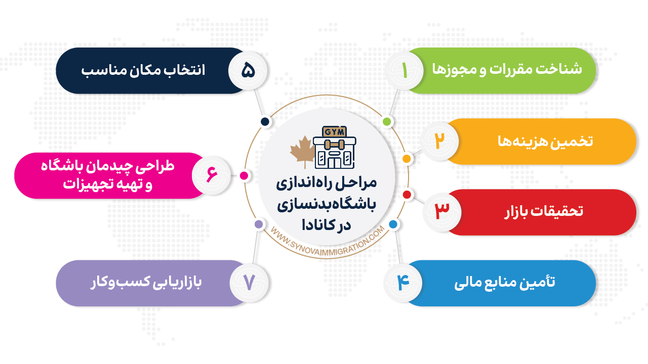 مراحل راه‌اندازی باشگاه بدنسازی در کانادا