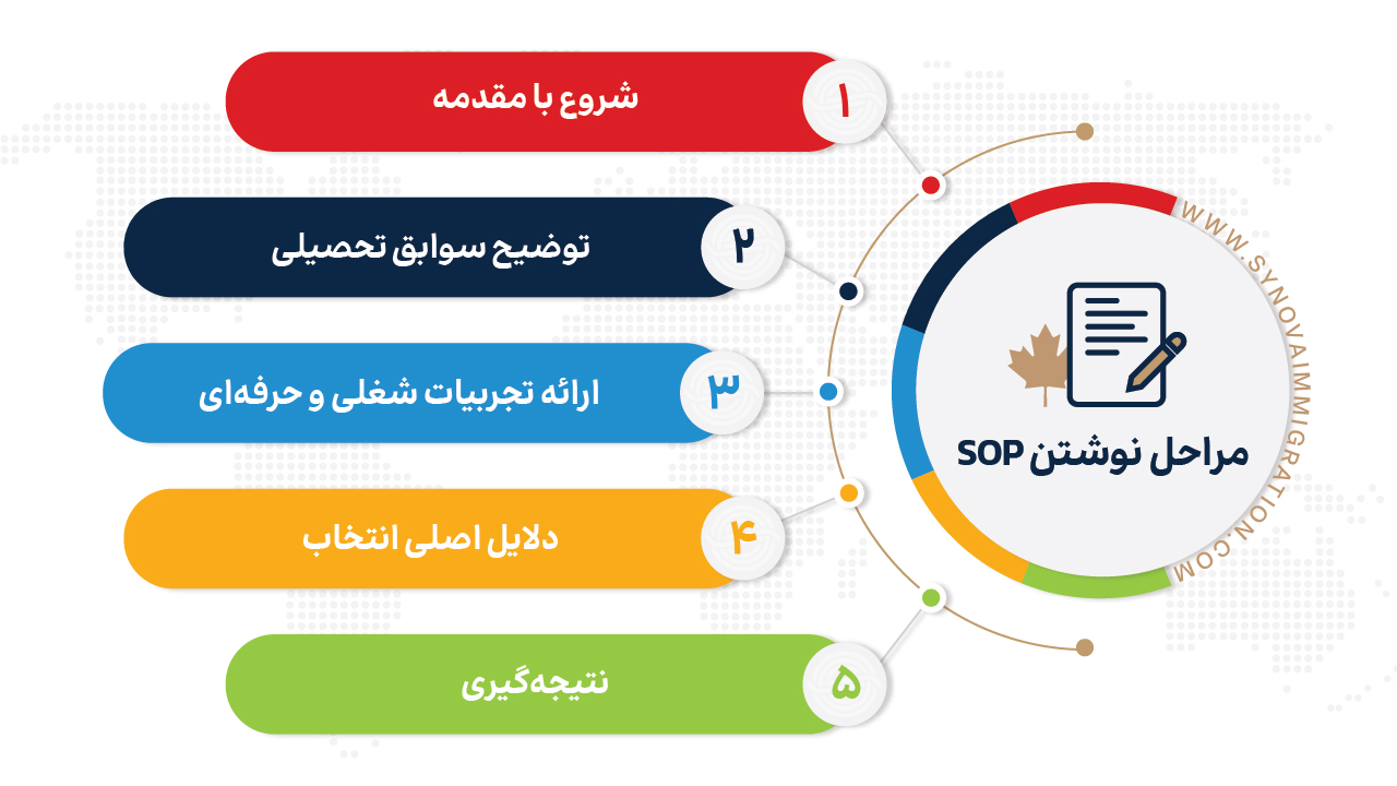 مراحل نوشتن SOP