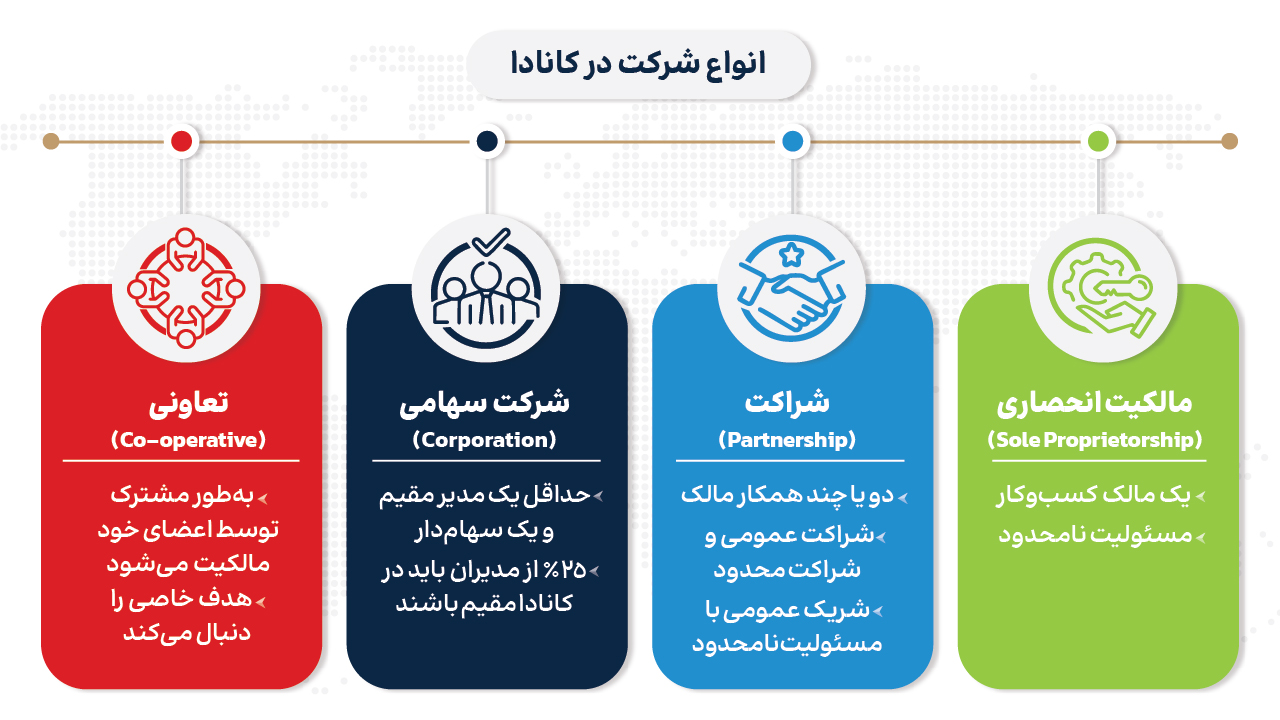 انواع شرکت در کانادا
