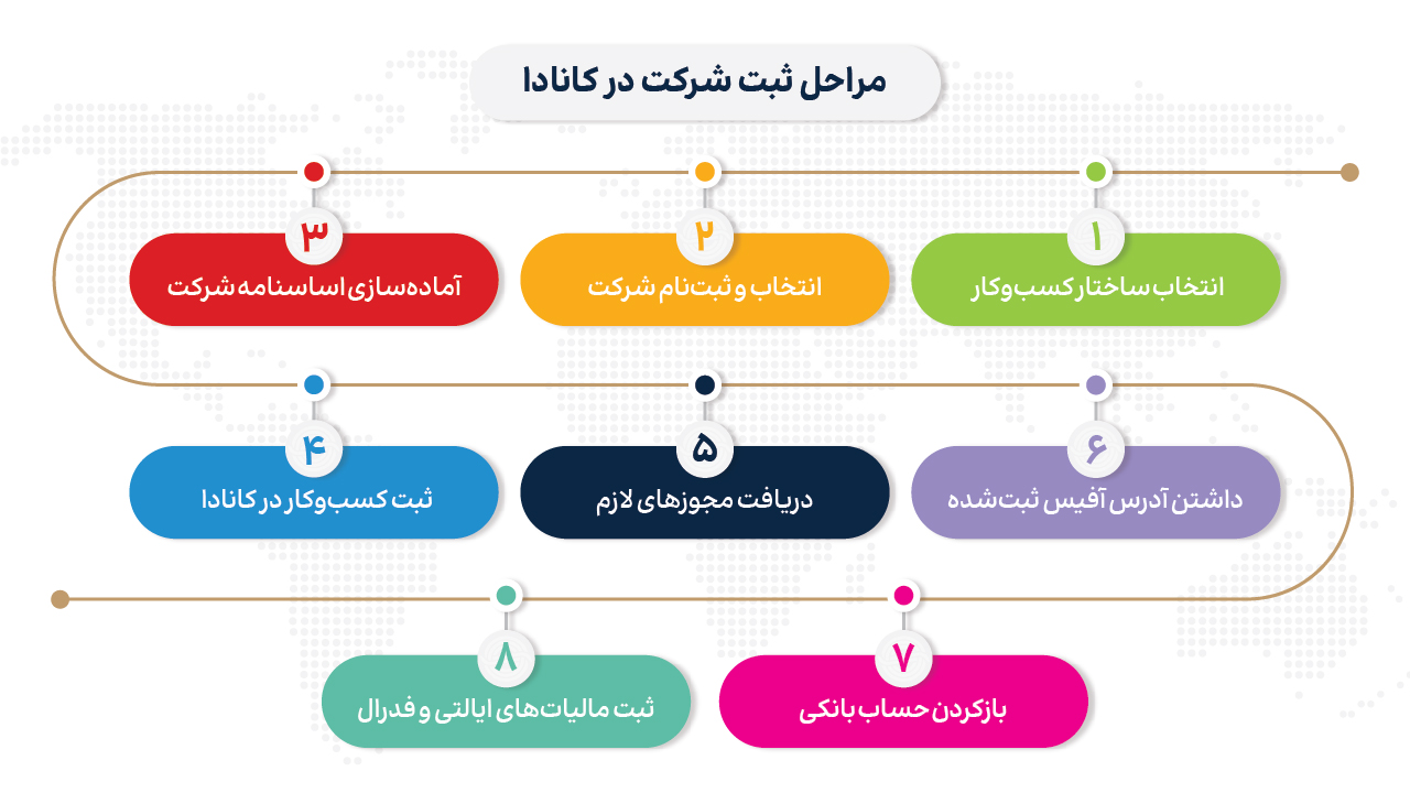 راهنمای جامع ثبت شرکت در کانادا