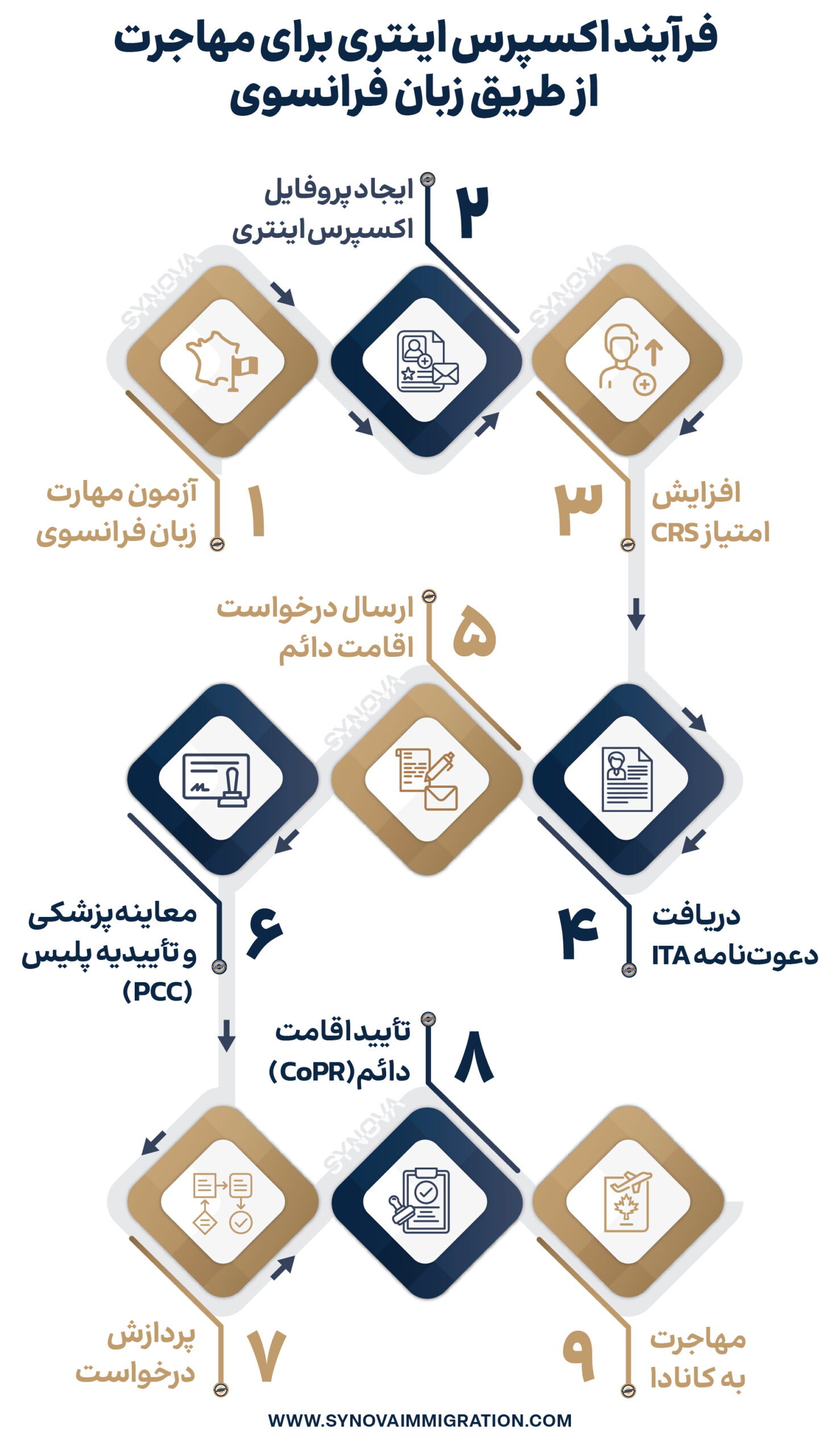 فرآیند اکسپرس اینتری برای مهاجرت از طریق زبان فرانسوی